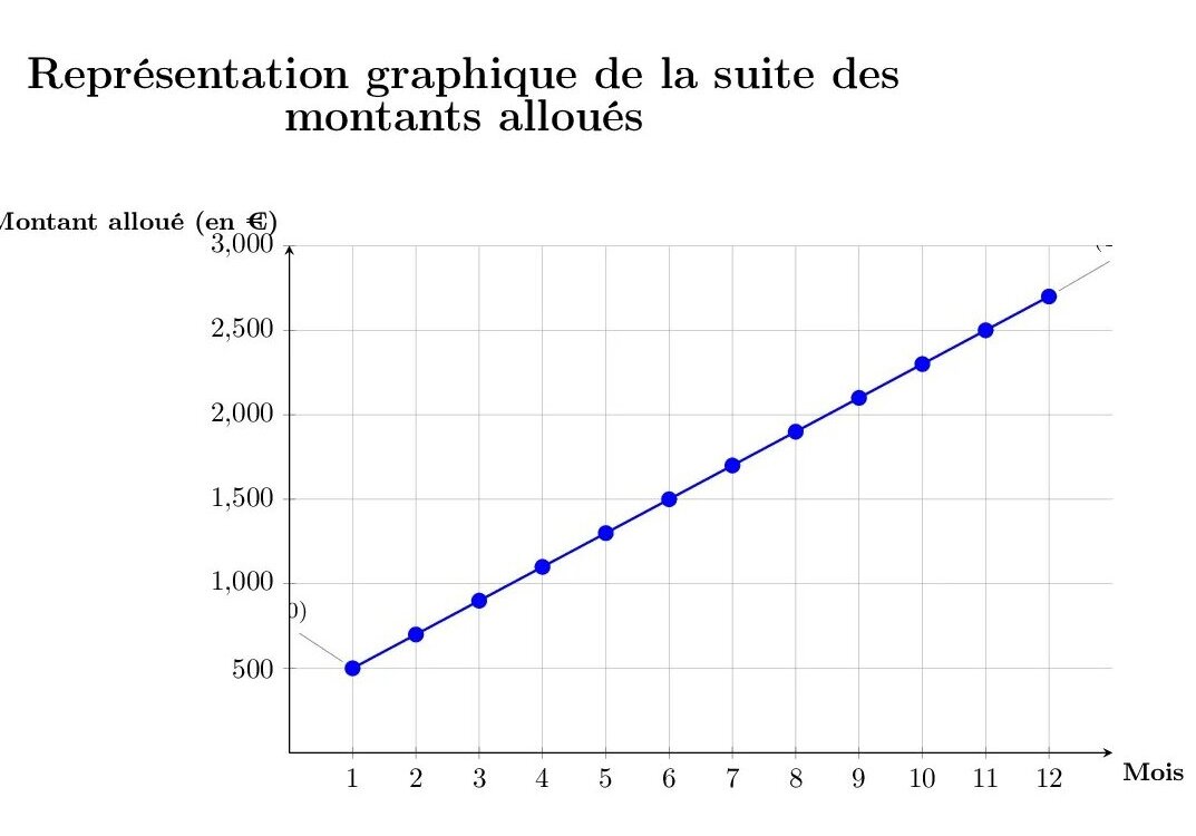 Planification de dépenses suite arithmétique (1) (1) Planification de dépenses suite arithmétique
